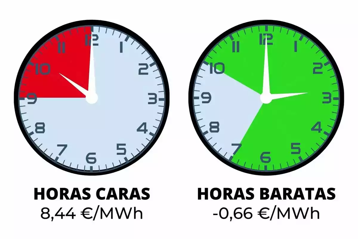 Rellotges indicant el preu de la llum, hora a hora, en vermell i verd