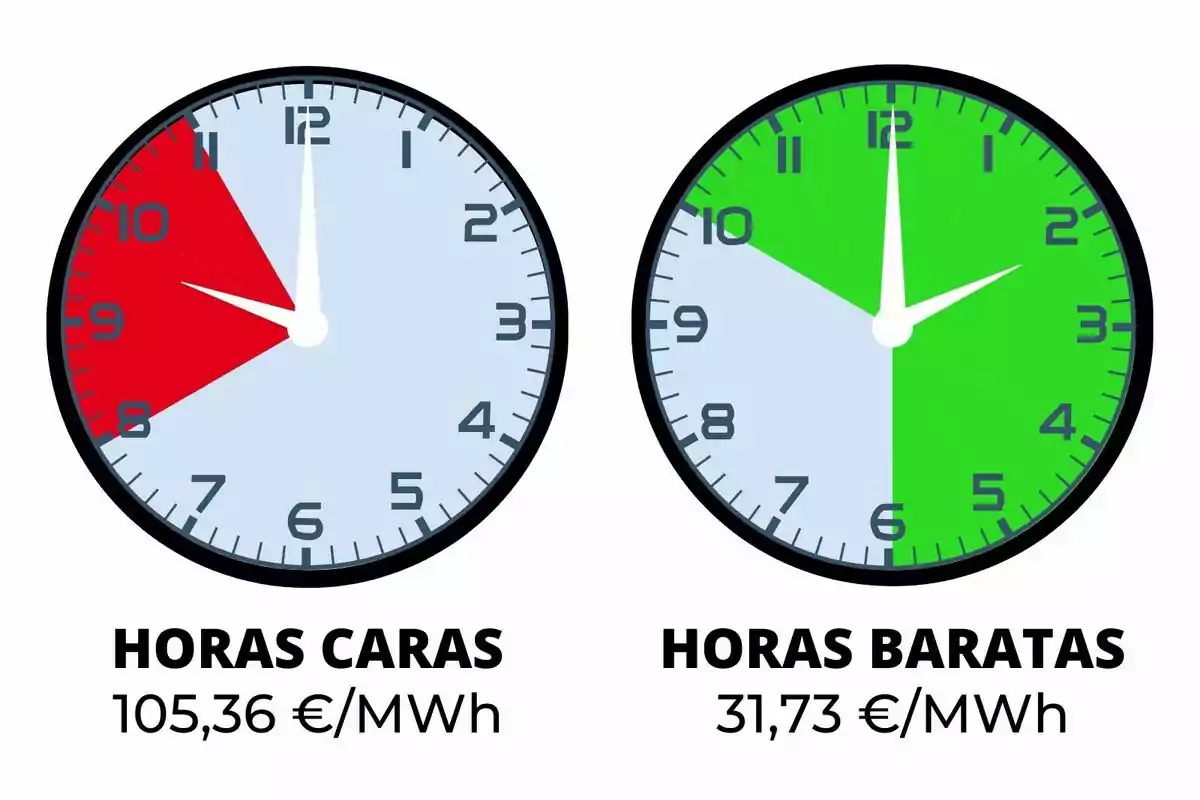 Relojes comparando horas caras y baratas de electricidad, con precios de 105,36 €/MWh y 31,73 €/MWh respectivamente.