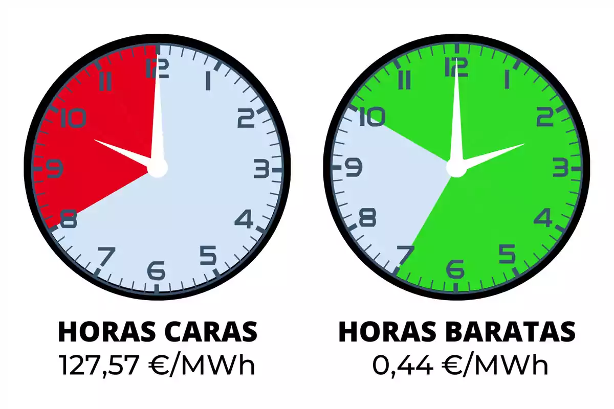 Dos rellotges mostren les hores cares i barates de l'electricitat, el rellotge de l'esquerra indica les hores cares vermelles amb un cost de 127,57 €/MWh, mentre que el rellotge de la dreta indica les hores barates en verd amb un cost de 0,44€/MWh.