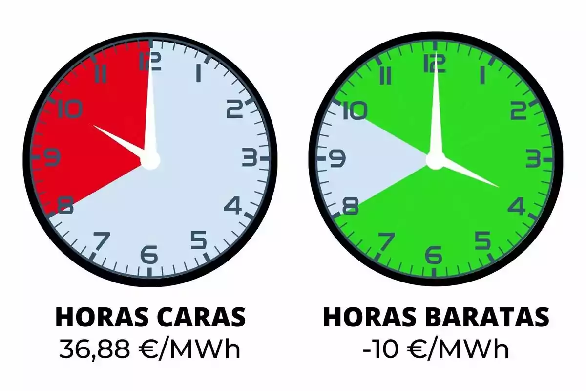 Dos rellotges mostren diferents tarifes d'energia: el rellotge de l'esquerra indica "Hores Cares" amb un cost de 36,88 €/MWh i té un segment vermell, mentre que el rellotge de la dreta indica "Hores Barates" amb un cost de -10 €/MWh i té un segment verd.