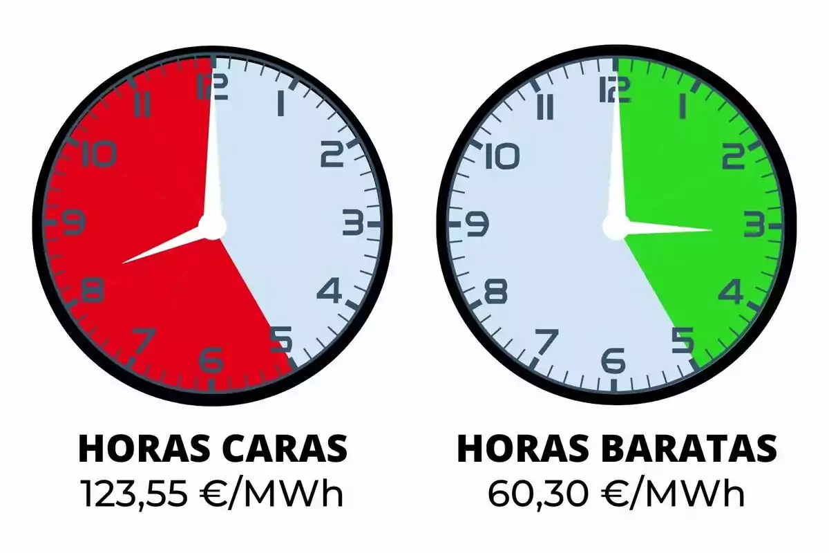 Dos relojes muestran las horas caras en rojo y las horas baratas en verde, con precios de 123,55 €/MWh y 60,30 €/MWh respectivamente.