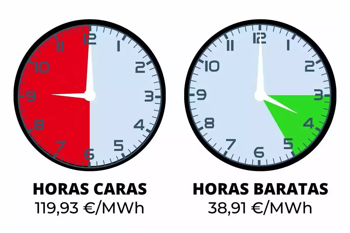 Dos rellotges mostren les hores d'energia cara i barata amb preus de 119,93 €/MWh i 38,91 €/MWh respectivament.