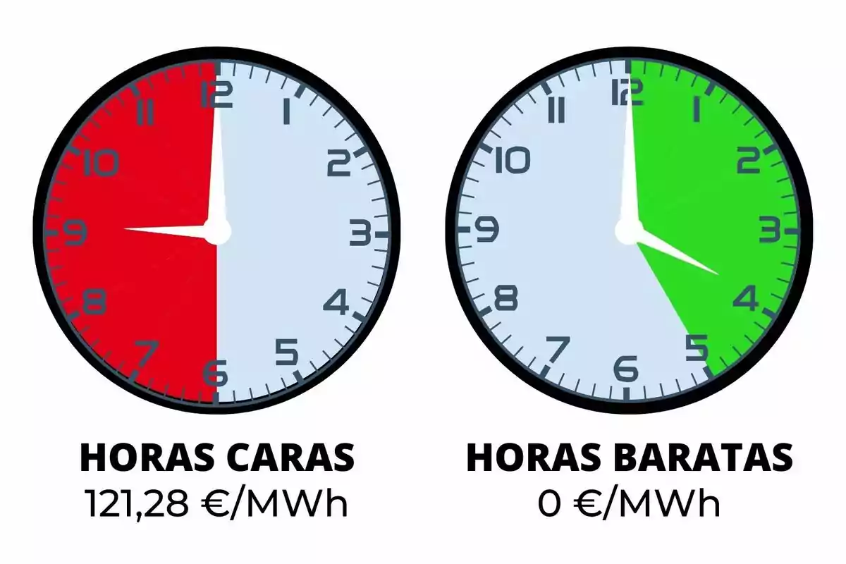 Dos rellotges mostren les hores d'energia cara i barata, amb preus de 121,28€/MWh i 0€/MWh respectivament. Uns preus que fan referència a la jornada del 13 d'octubre del 2024.