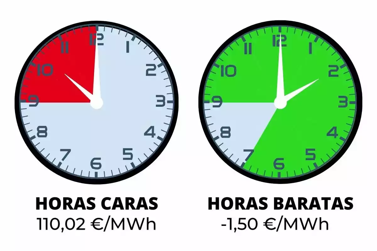Dos rellotges mostren les hores més cares en vermell i les més barates en verd per al preu de l’electricitat, amb els valors de 110,02 euros per megawatt hora i menys 1,50 euros per megawatt hora respectivament.