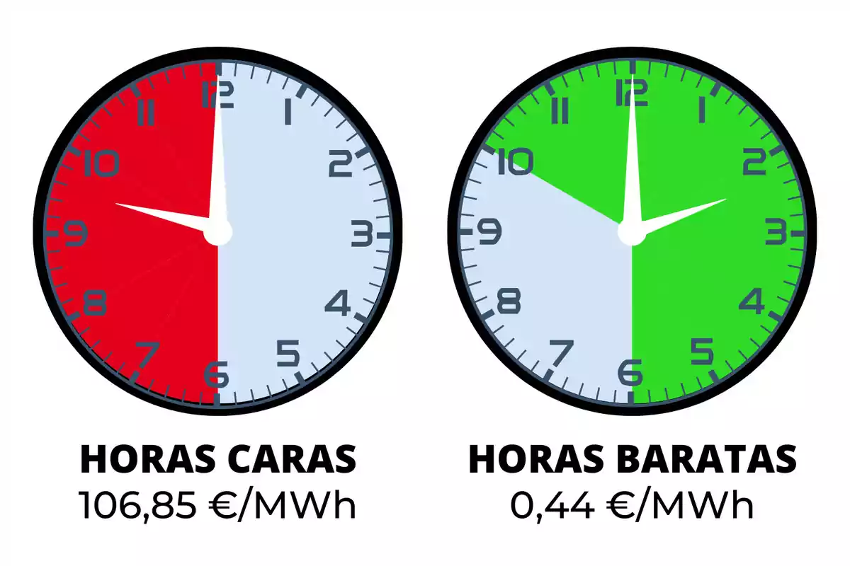 La imatge mostra dos rellotges que indiquen les hores cares i barates de l'electricitat, amb un cost de 106,85€/MWh per a les hores cares i 0,44€/MWh per a les hores barates.