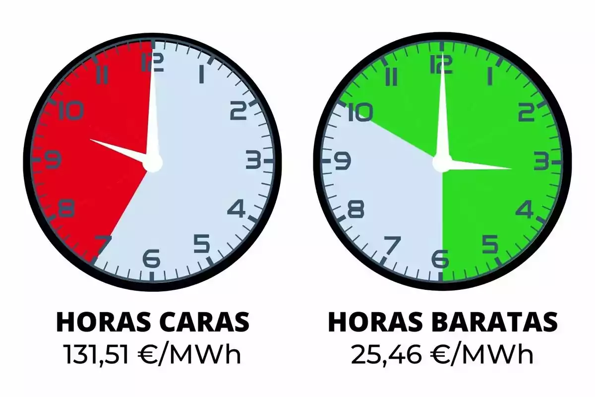 La imagen muestra dos relojes; el de la izquierda tiene una sección roja indicando "HORAS CARAS" con un costo de 131,51 €/MWh, mientras que el de la derecha tiene una sección verde indicando "HORAS BARATAS" con un costo de 25,46 €/MWh.