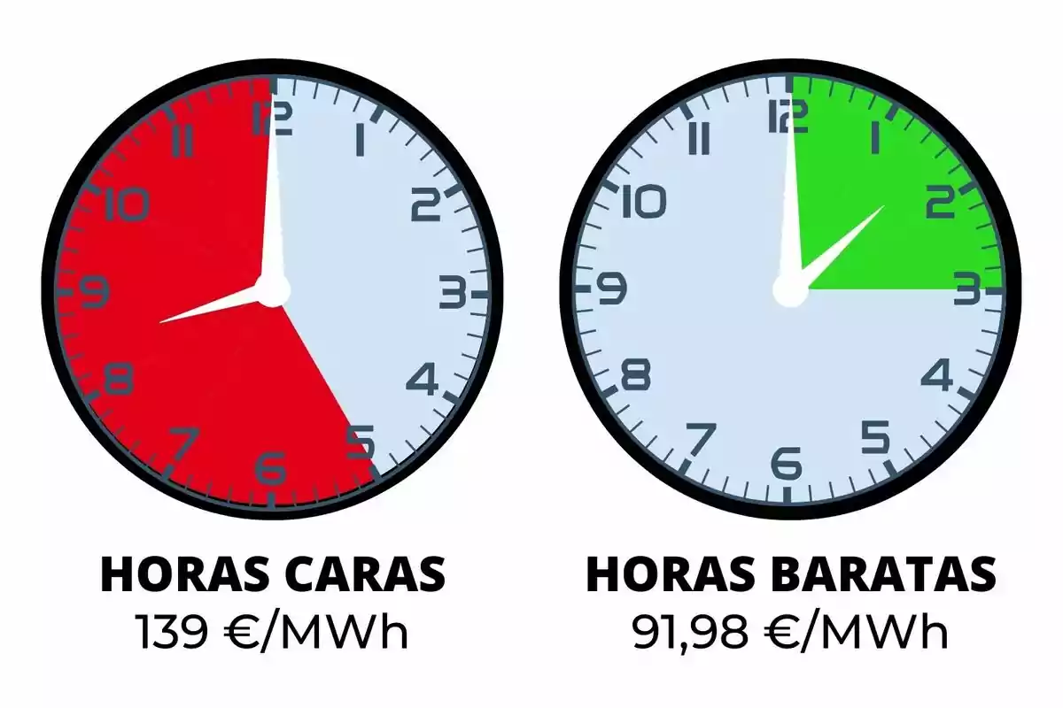 Dos rellotges mostren les hores cares i barates d'electricitat, amb preus de 139€/MWh i 91,98€/MWh respectivament.