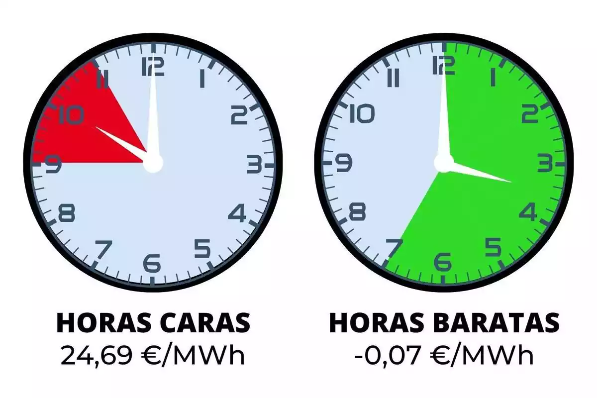Rellotges marcant les hores barates en verd i les cares en vermell