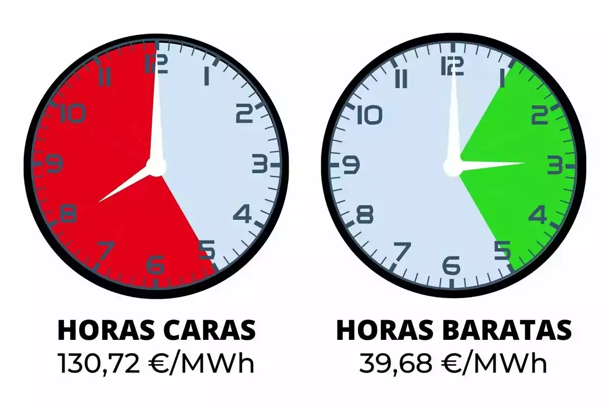 Dos relojes muestran las horas caras y baratas de electricidad; el reloj de la izquierda indica horas caras de 6 a 10 y de 18 a 22 con un costo de 130,72 €/MWh, mientras que el reloj de la derecha indica horas baratas de 3 a 7 con un costo de 39,68 €/MWh.