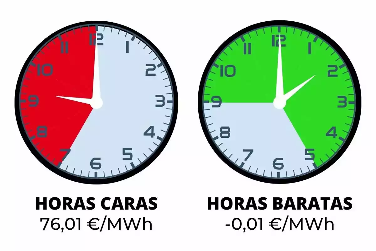 Dos rellotges mostren les hores cares i barates d'energia, amb preus de 76,01 €/MWh i -0,01 €/MWh respectivament.