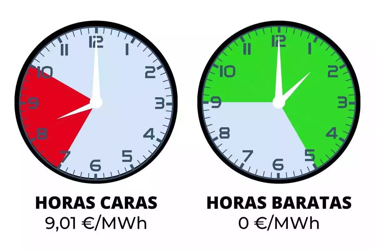 Rellotges indicant el preu de la llum durant la jornada de dissabte, en vermell i verd