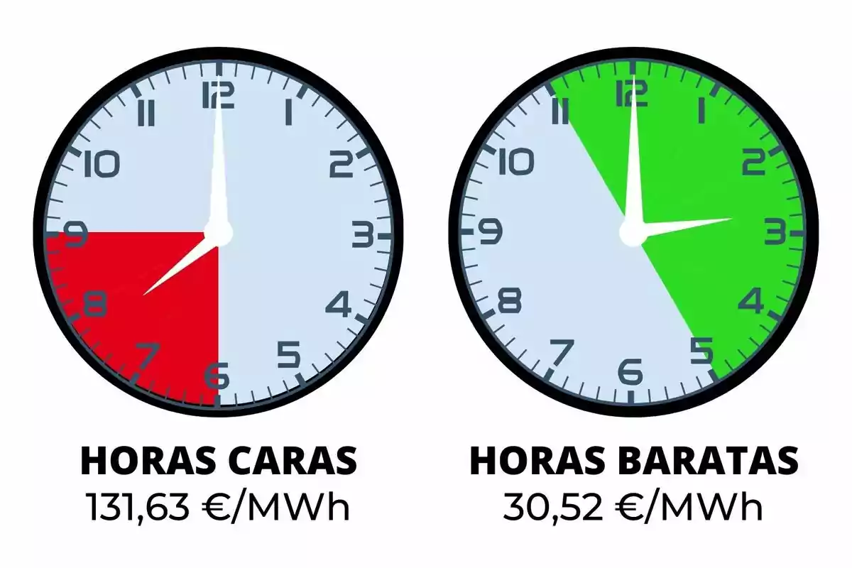 Dos rellotges mostren les hores cares i barates d'energia, el primer amb un segment vermell de 6 a 9 i un cost de 131,63€/MWh, el segon amb un segment verd de 11 a 5 i un cost de 30,52€ /MWh.