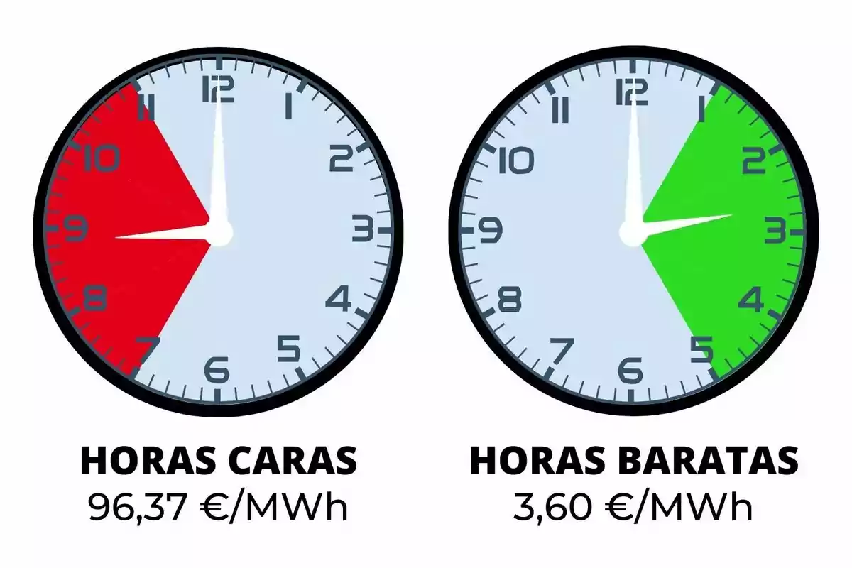 Dos relojes muestran las horas caras y baratas de energía, con precios de 96,37 €/MWh y 3,60 €/MWh respectivamente; que pertenecen al 25 de enero de 2025.