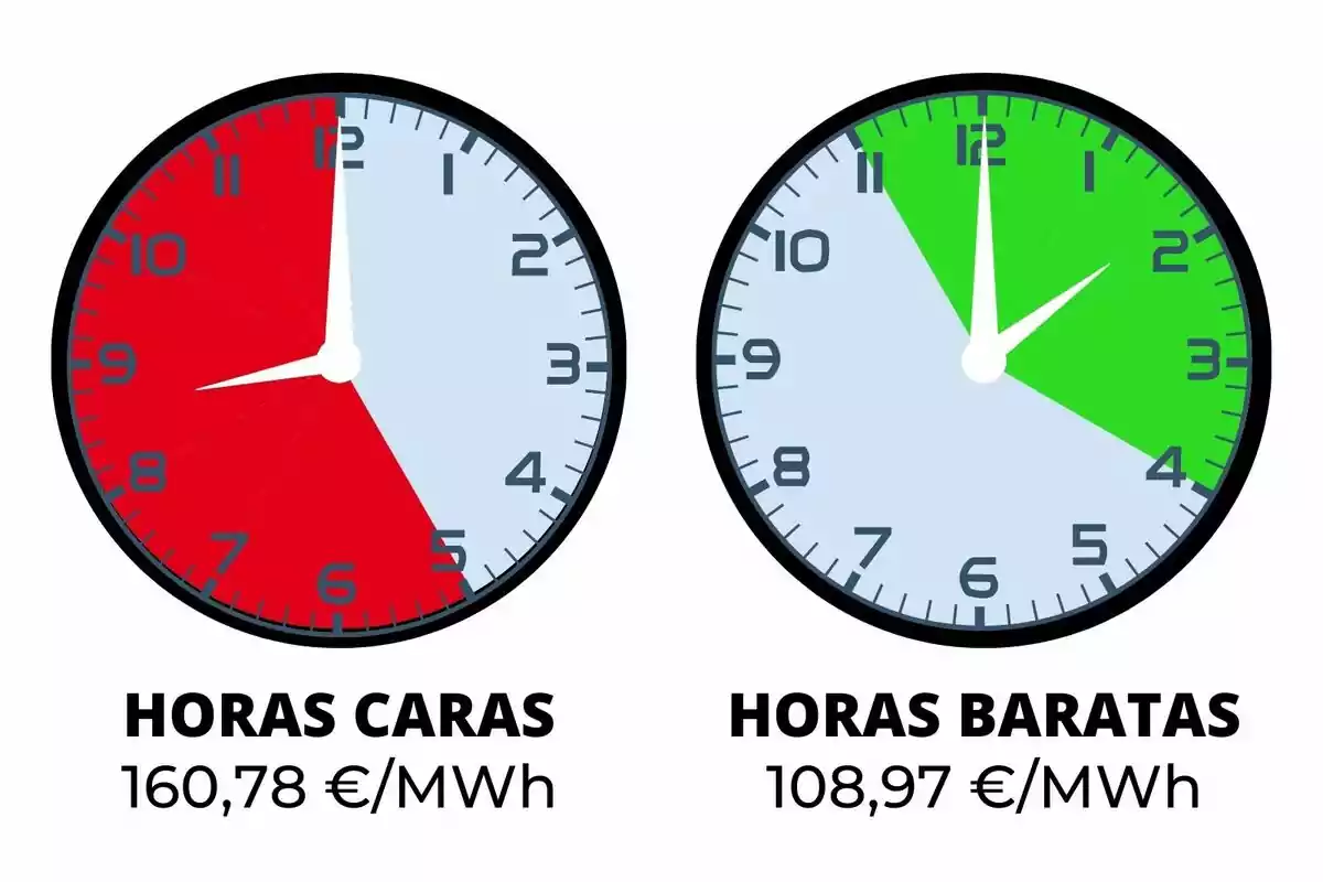 Dos rellotges mostren les hores cares i barates denergia; el primer té un fons vermell de 9 a 12 amb un cost de 160,78€/MWh, i el segon té un fons verd de 12 a 3 amb un cost de 108,97€/MWh.