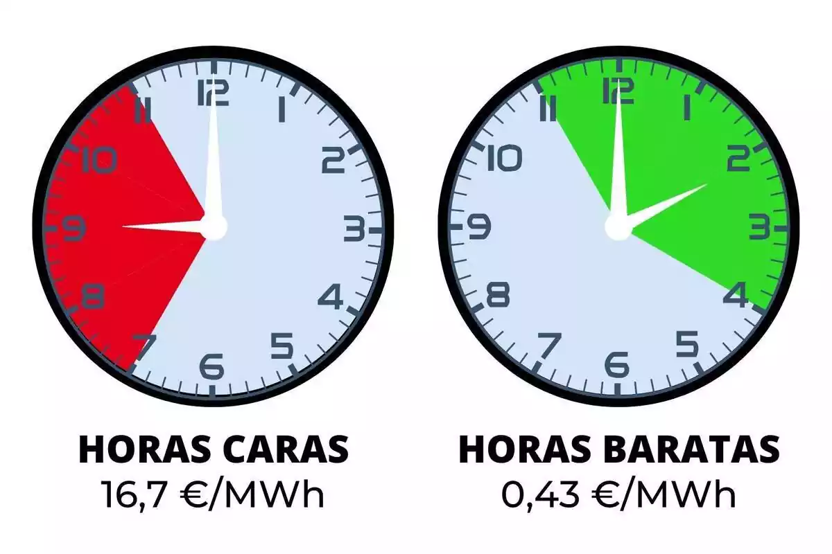 Rellotges indicant el preu de la llum del dissabte, 30 de març de 2024, en vermell i verd