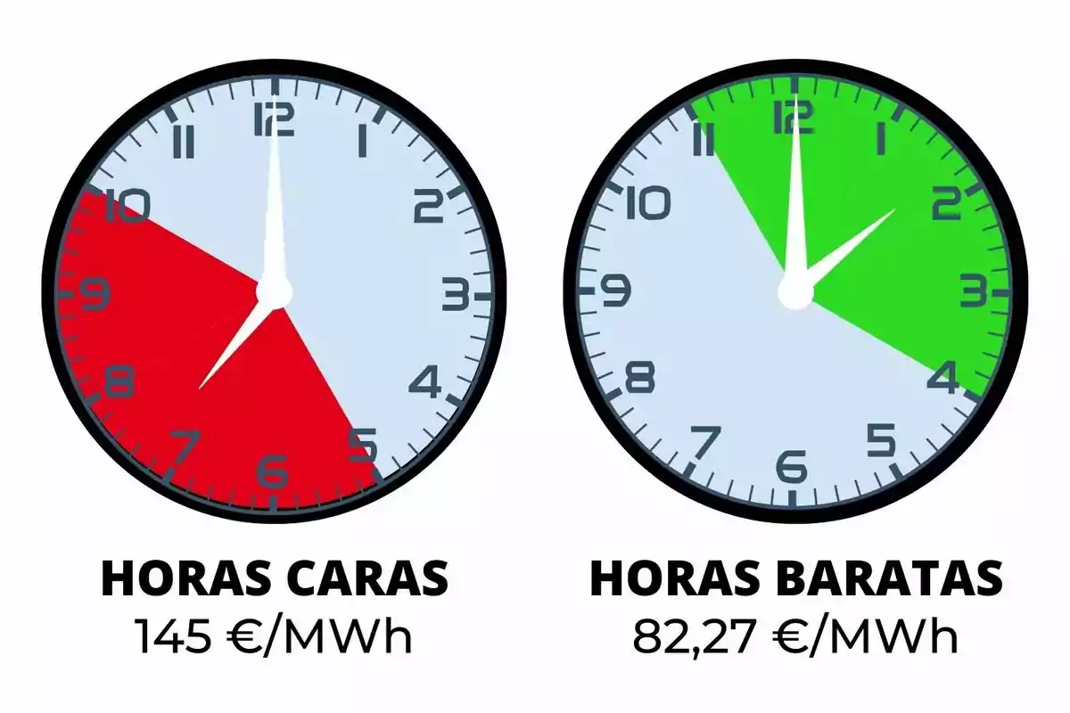 Imatge amb dos rellotges indicant en vermell i verd els preus de la llum