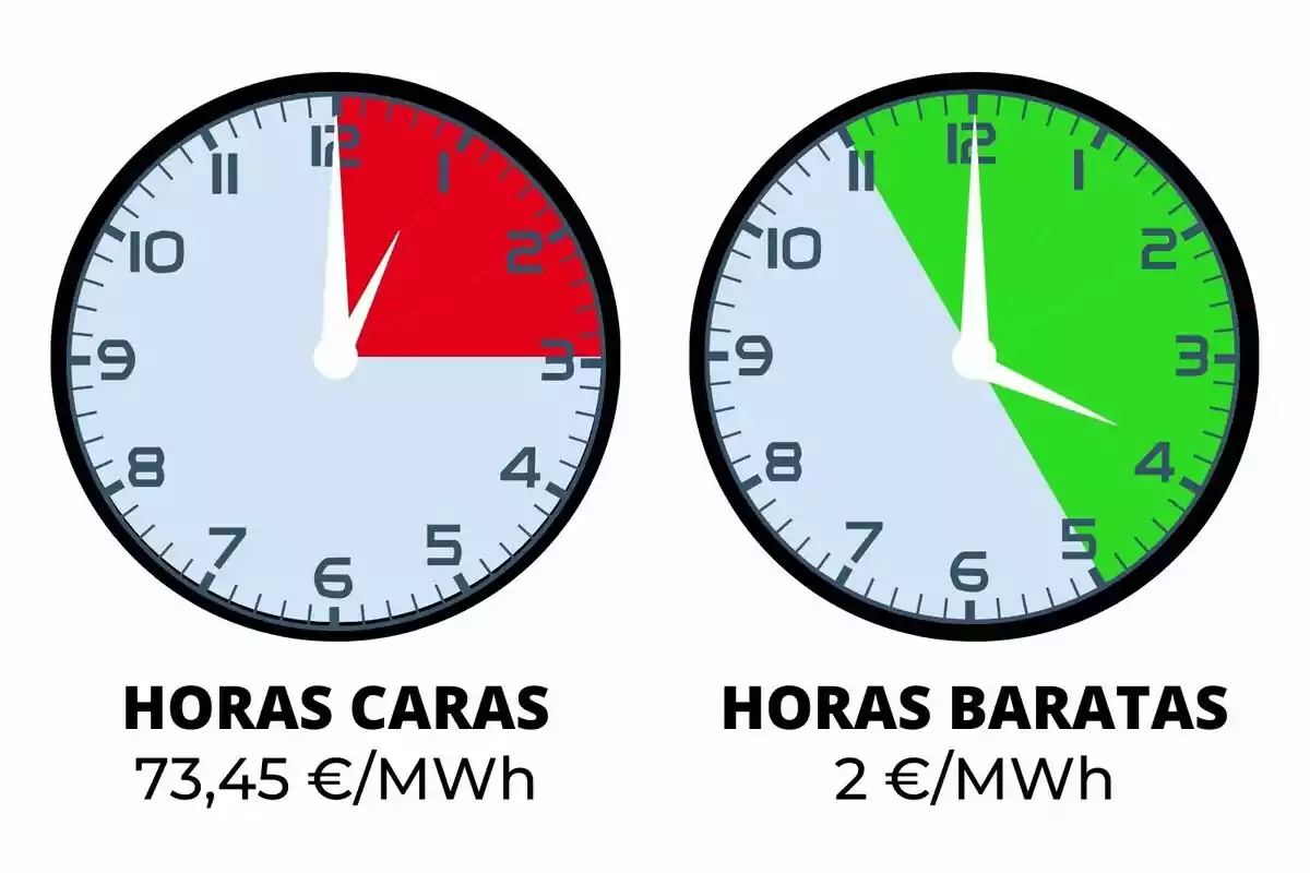 Dos relojes muestran las horas caras y baratas de energía, con precios de 73,45 €/MWh y 2 €/MWh respectivamente.