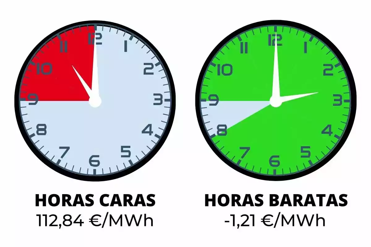 Dos rellotges comparen el preu de l’electricitat mostrant en vermell les hores cares amb un preu de 112,84 euros per megawatt hora i en verd les hores barates amb un preu de menys 1,21 euros per megawatt hora.