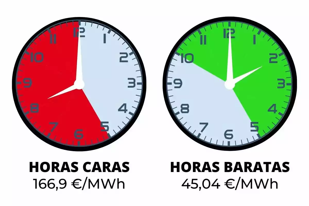 Two clocks compare the cost of electricity: the one on the left shows expensive hours in red with a price of €166.9/MWh, while the one on the right indicates cheap hours in green with a price of €45.04/MWh.