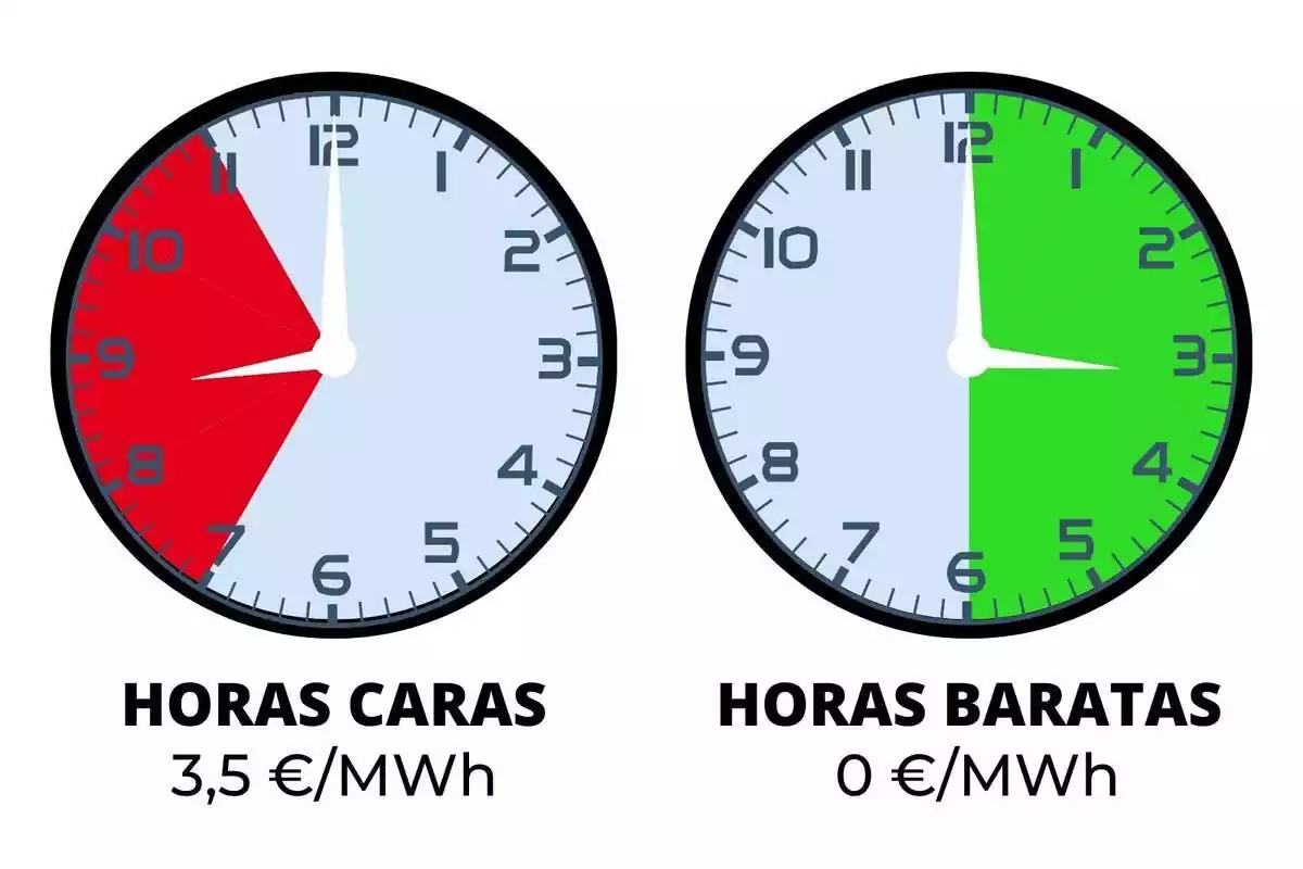 Dos rellotges mostrant per colors les franges horàries més cares i més barates del dissabte 9 de març de 2024