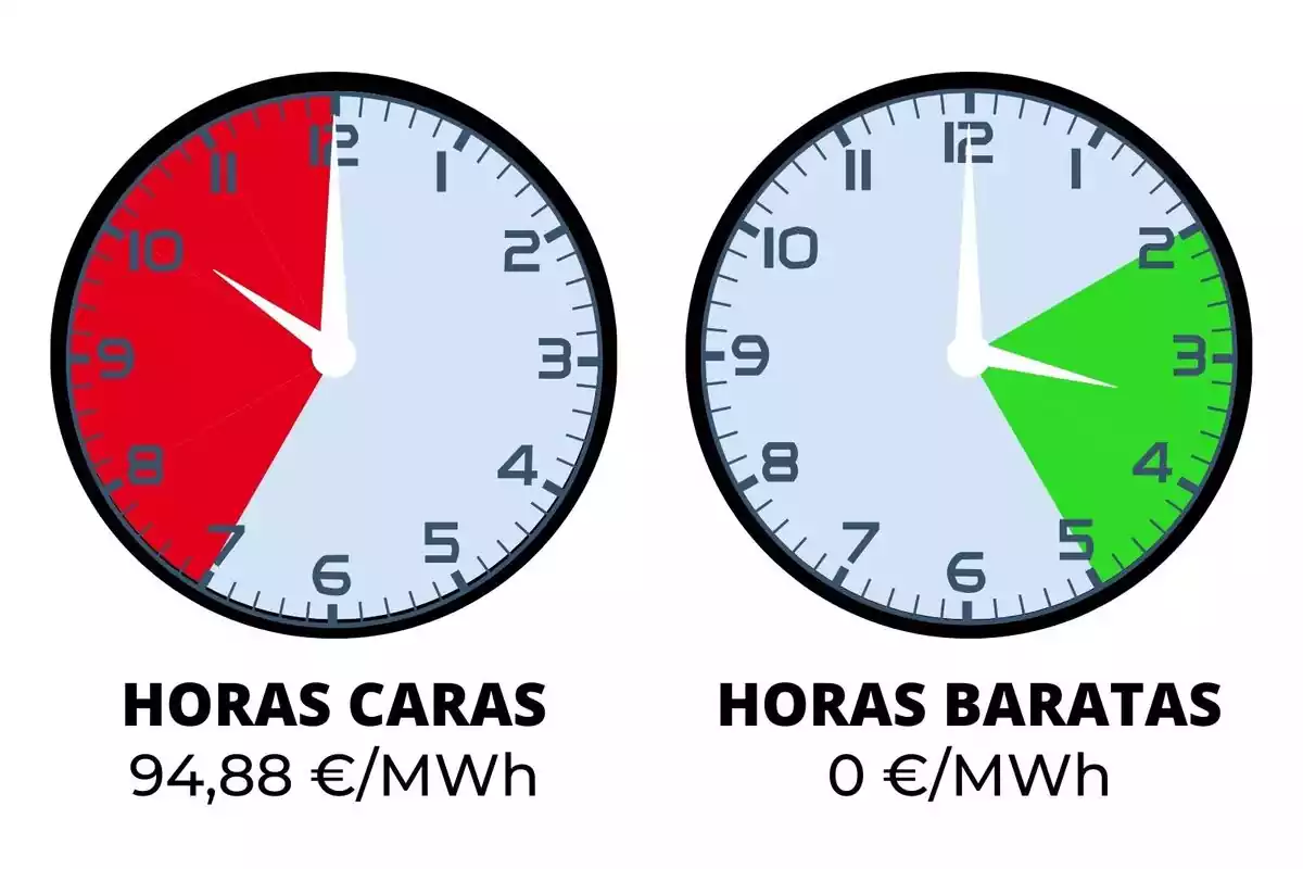 Rellotges assenyalant el preu de la llum del dissabte, 25 de maig de 2024, en vermell i verd