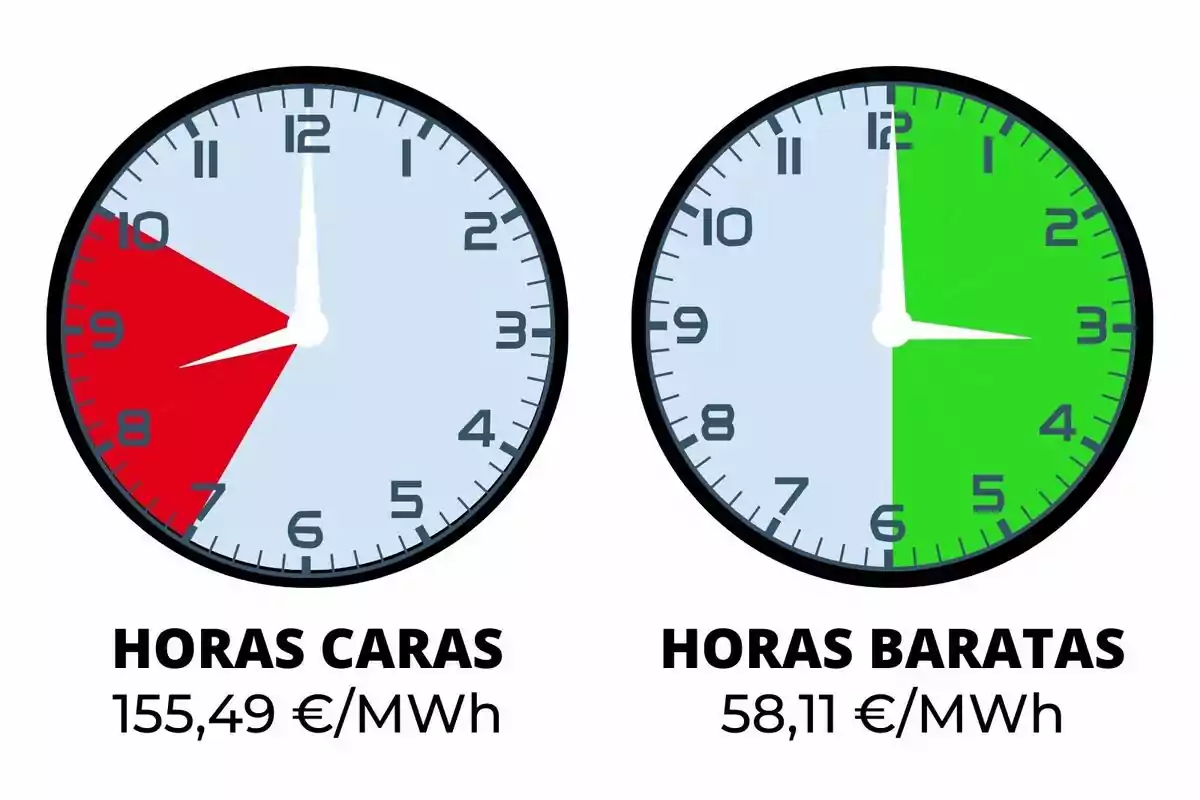 Dos rellotges mostren les hores cares i barates denergia; el rellotge de l'esquerra indica hores cares de 8 a 11 amb un cost de 155,49 €/MWh, mentres que el rellotge de la dreta mostra hores barates de 12 a 6 amb un cost de 58,11 €/MWh.