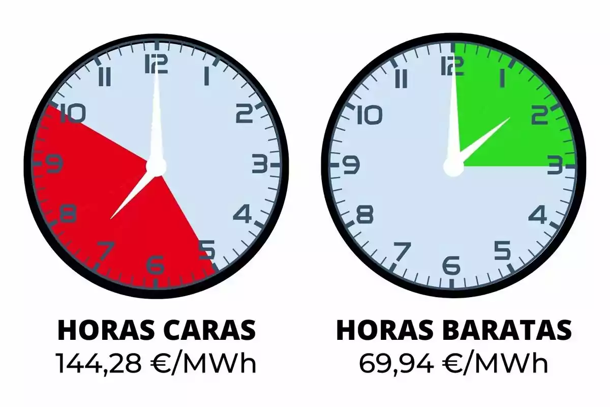 Dos relojes muestran las horas caras y baratas de energía; el primero indica horas caras de 8 a 10 y de 18 a 22 con un costo de 144,28 €/MWh, mientras que el segundo muestra horas baratas de 0 a 2 con un costo de 69,94 €/MWh.