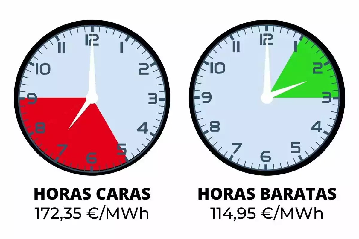 Dos rellotges mostren hores cares i barates d'electricitat, amb preus de 172,35 €/MWh i 114,95 €/MWh respectivament.