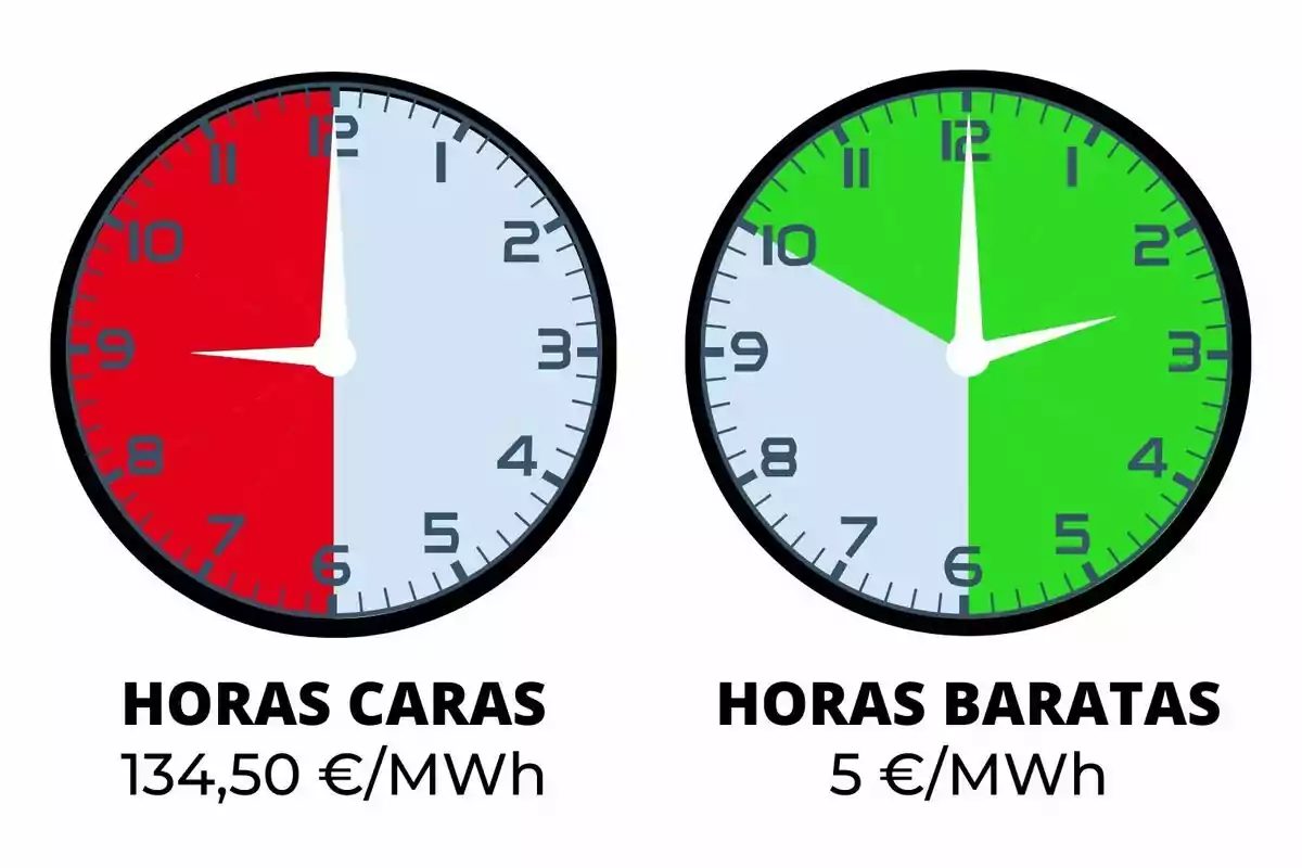 Dos relojes muestran las horas caras y baratas de energía, el primero con un fondo rojo indica un costo de 134,50 €/MWh y el segundo con un fondo verde indica un costo de 5 €/MWh.