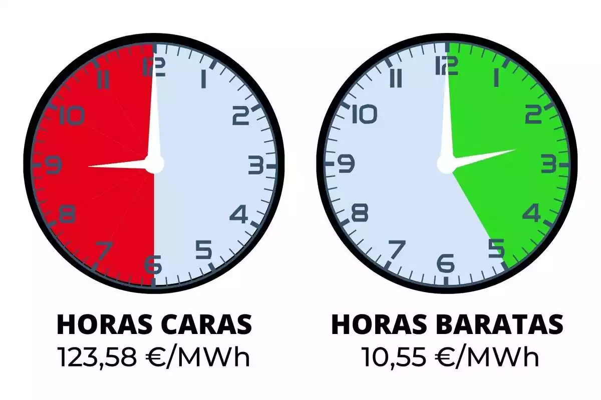 Rellotges indicant en vermell i verd les hores amb la llum més cara i més barata de divendres