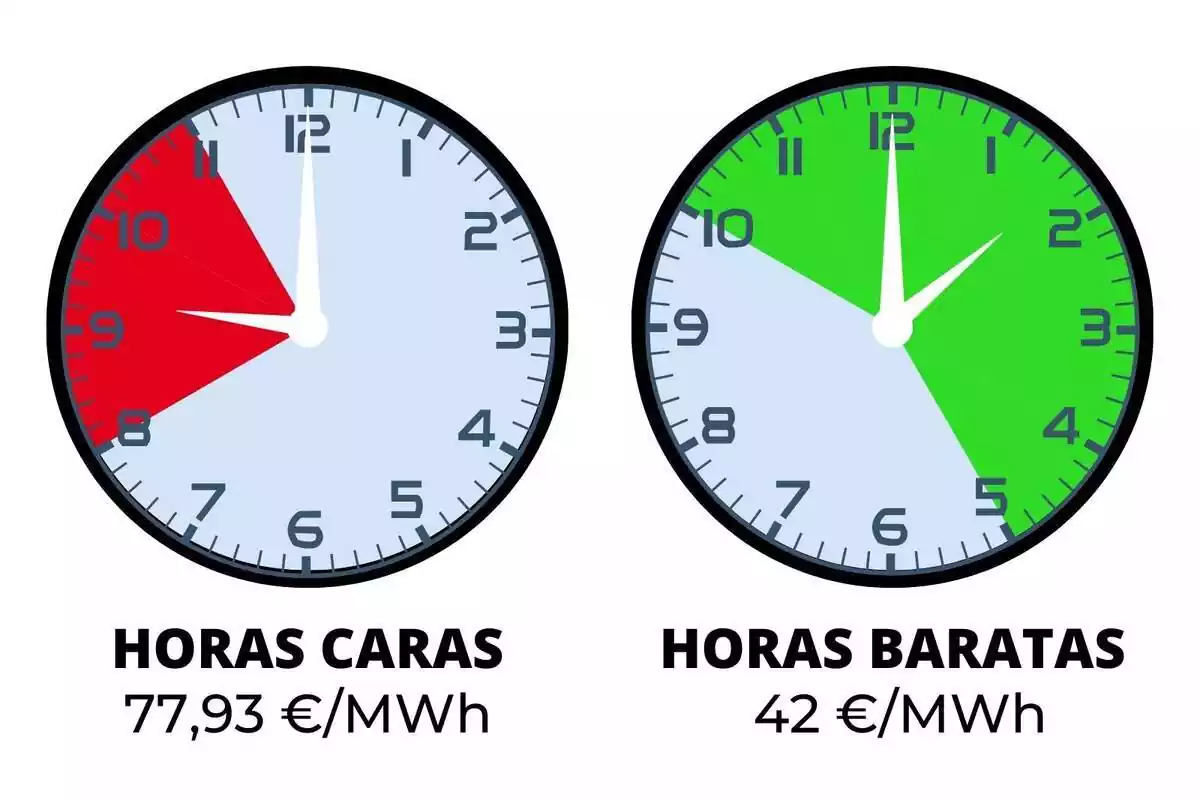 Muntatge amb les hores de llum més cares i més barates del divendres, 16 de febrer de 2024