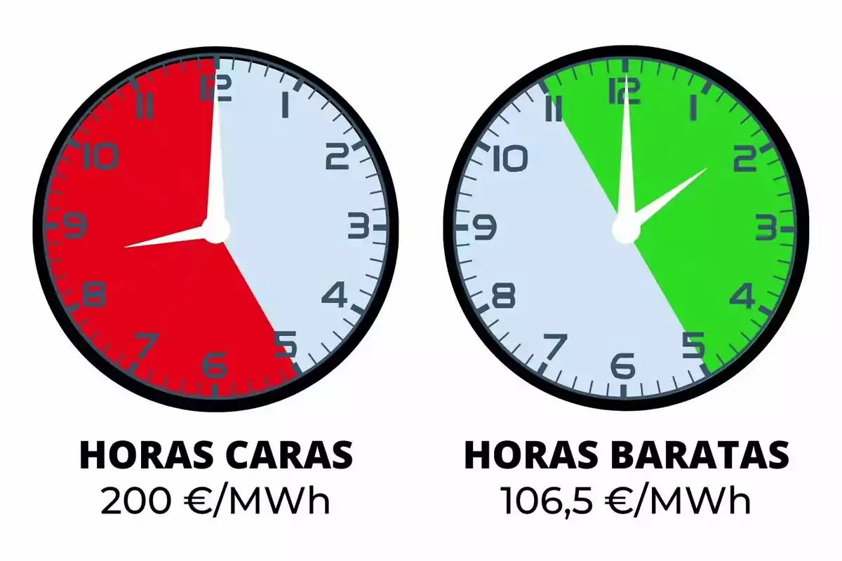 Dos rellotges comparen el cost de l'electricitat, un mostra hores cares vermelles amb un preu de 200 €/MWh i l'altre mostra hores barates en verd amb un preu de 106,5 €/MWh.