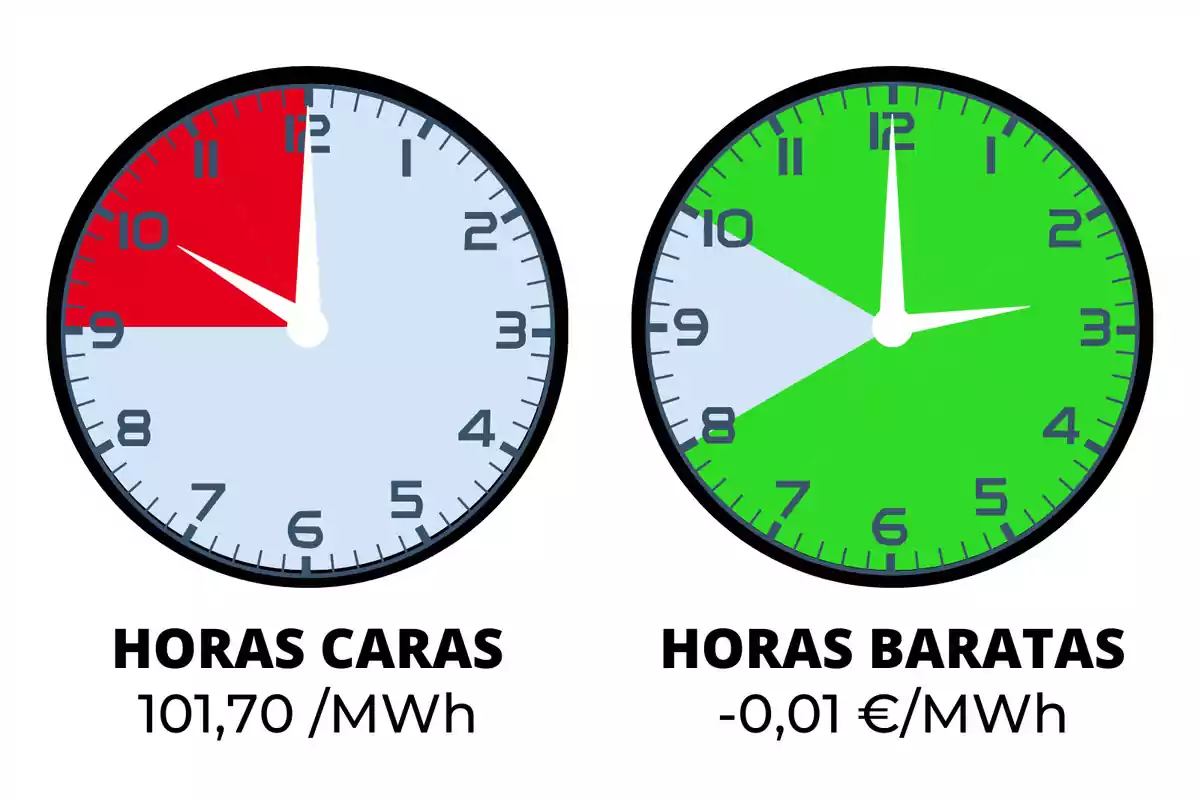 La imatge mostra dos rellotges, un amb fons vermell i un altre amb fons verd. El rellotge amb fons vermell indica les "HORES CARES" amb un preu de 101,70 €/MWh, mentre que el rellotge amb fons verd indica les "HORES BARATAS" amb un preu de -0,01 €/MWh.