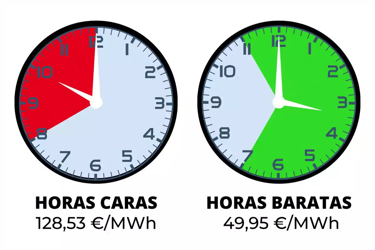 Dos rellotges que mostren les hores cares i barates de l'electricitat, el rellotge de l'esquerra indica les hores cares vermelles de 8 a 10 amb un cost de 128,53 €/MWh, mentre que el rellotge de la dreta indica les hores barates en verd de 11 a 7 amb un cost de 49,95€/MWh.