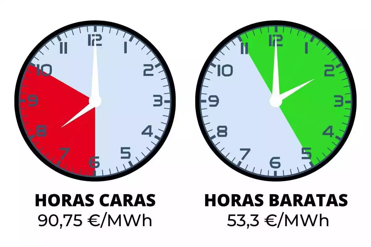 Imatge de dos rellotges mostrant amb franges de colors les hores de la llum amb un preu més car i més barat del dia 2 de febrer de 2024
