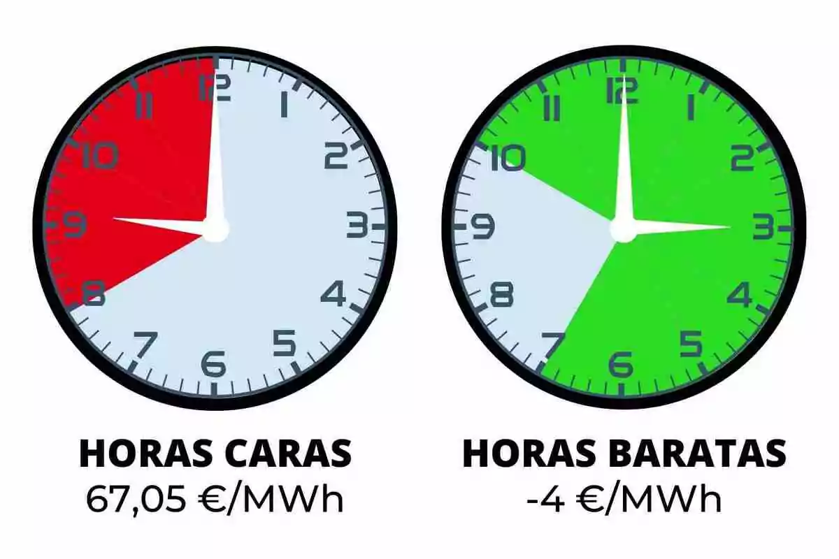Dos rellotges mostren diferents tarifes d'energia: el de l'esquerra indica hores cares amb un cost de 67,05 €/MWh i està parcialment en vermell, mentre que el de la dreta mostra hores barates amb un cost de -4 €/MWh i està parcialment en verd.