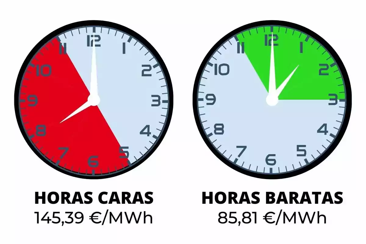 Dos rellotges comparen el cost de lelectricitat en diferents hores; el rellotge de l'esquerra mostra hores cares vermelles amb un preu de 145,39 €/MWh, mentre que el de la dreta mostra hores barates en verd amb un preu de 85,81 €/MWh.