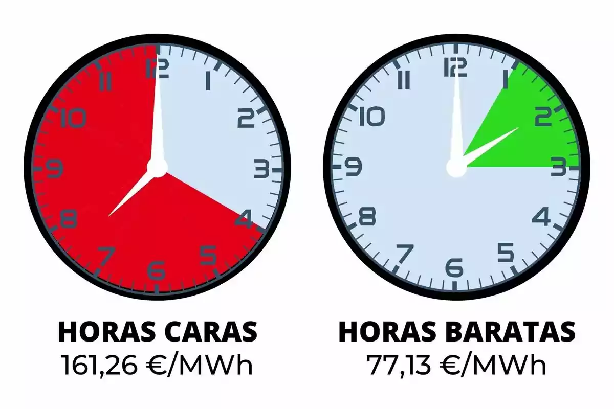 Dos rellotges mostren hores cares i barates d'energia, amb preus de 161,26 €/MWh i 77,13 €/MWh respectivament.