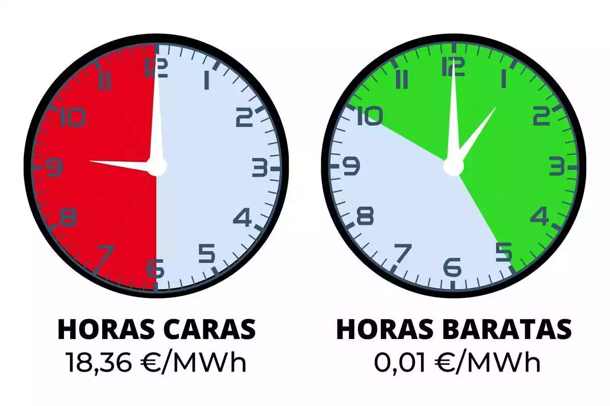 Rellotges indicant el preu de la llum el divendres, 23 de febrer, en vermell i verd