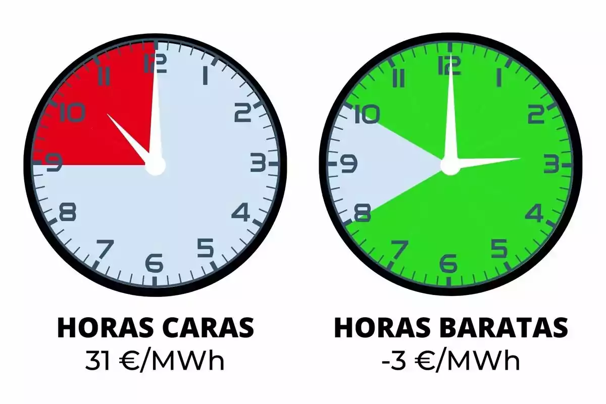 La imatge mostra dos rellotges analògics; el de l'esquerra té un fons vermell indicant "HORES CARES" amb un cost de 31 €/MWh, mentre que el de la dreta té un fons verd indicant "HORES BARATES" amb un cost de -3 €/MWh.