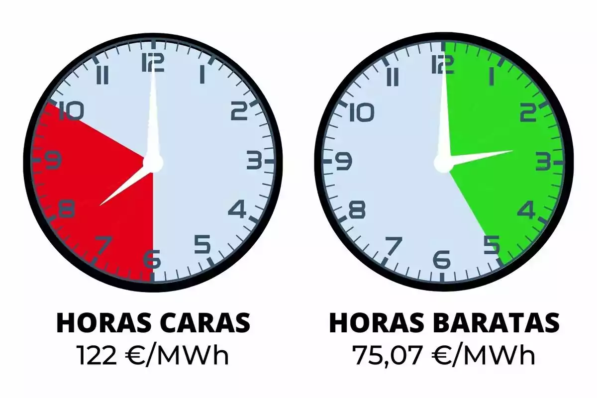 Dos relojes muestran las horas caras y baratas de electricidad, el primero indica horas caras de 6 a 10 con un costo de 122 €/MWh, el segundo muestra horas baratas de 12 a 5 con un costo de 75,07 €/MWh.