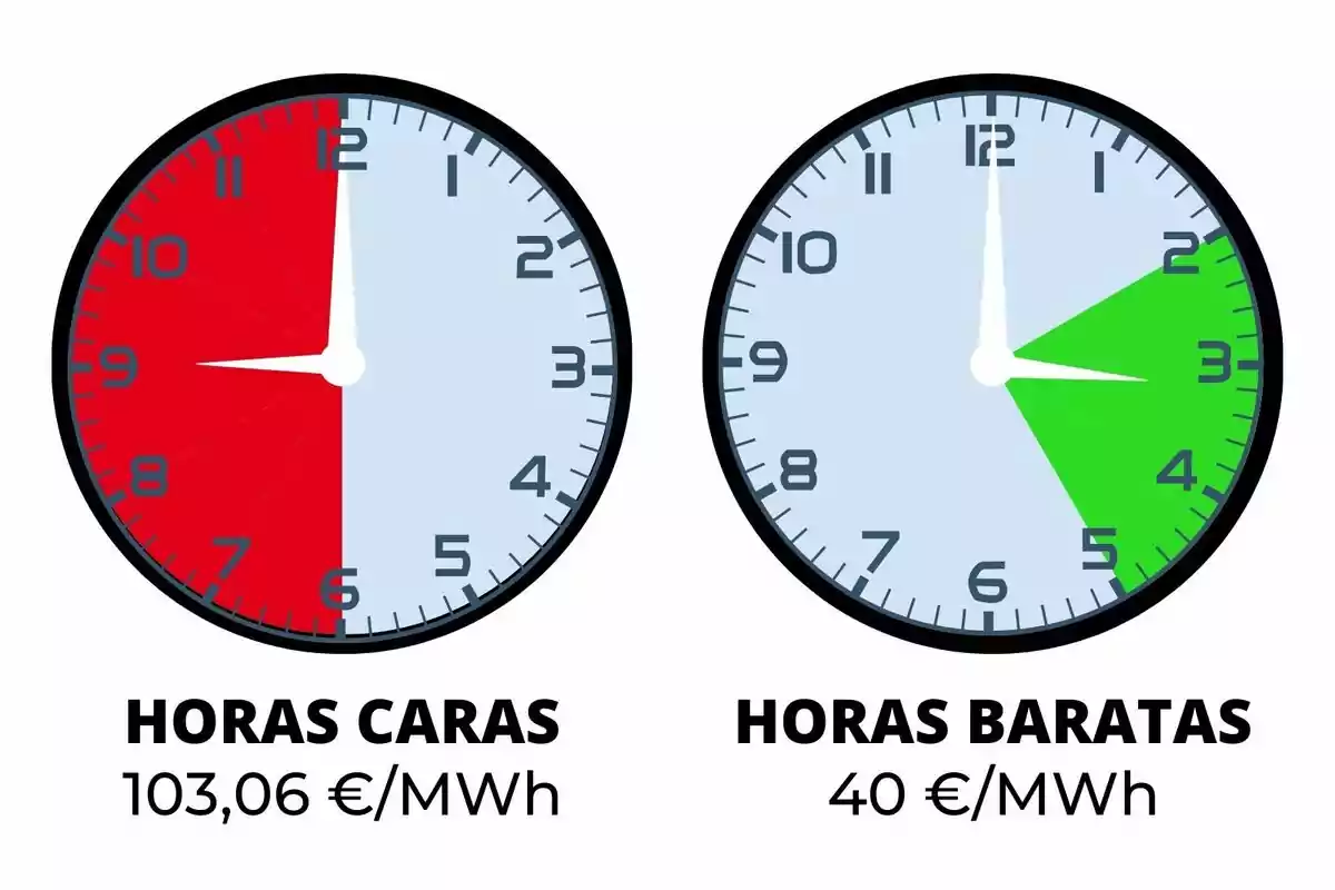 Dos rellotges mostren hores cares i barates d'energia, amb preus de 103,06 €/MWh i 40 €/MWh respectivament.