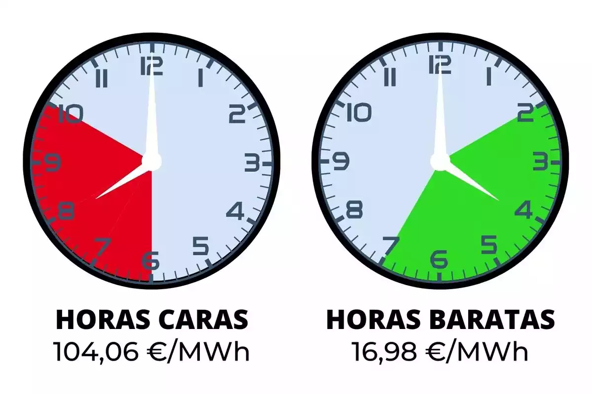 Rellotges indicant el preu de la llum en verd i vermell