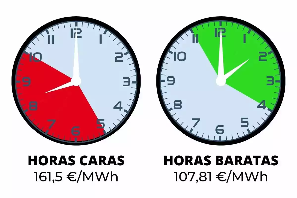 Dos rellotges comparen el cost de l'electricitat: el primer mostra hores cares vermelles amb un preu de 161,5 €/MWh i el segon mostra hores barates en verd amb un preu de 107,81 €/MWh.