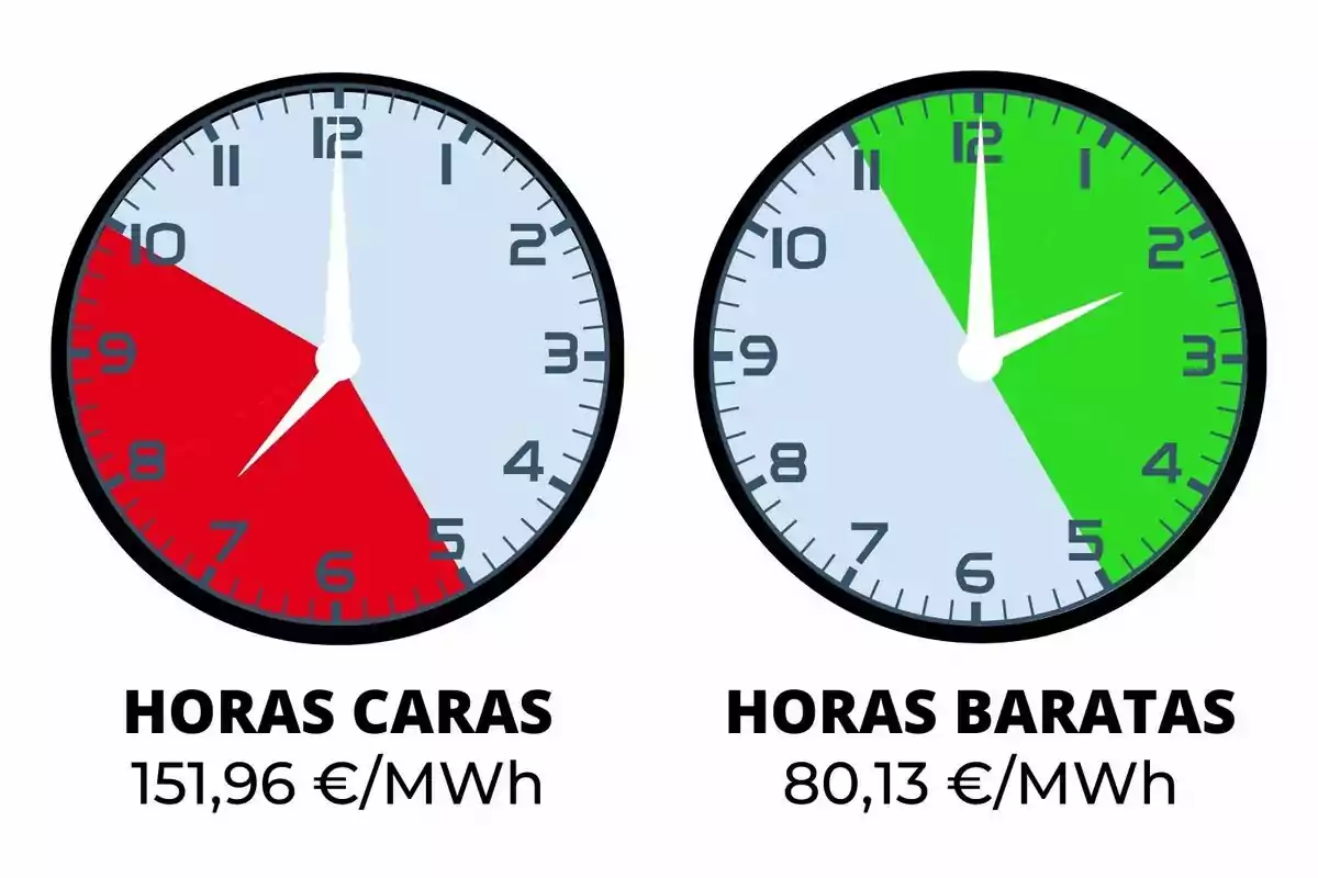 Dos relojes muestran las horas caras y baratas de electricidad, con precios de 151,96 €/MWh y 80,13 €/MWh respectivamente.