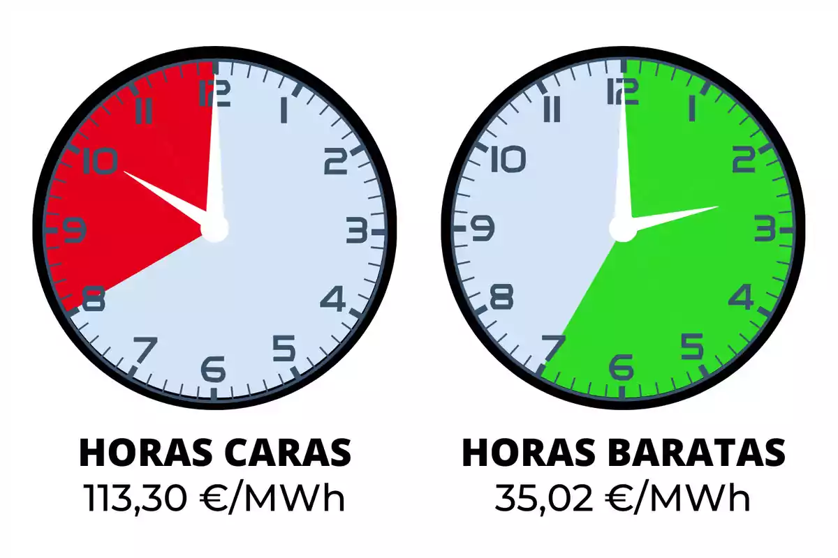 Dos rellotges que mostren les hores cares i barates de lelectricitat, amb les hores cares de 8 a 11 i un cost de 113,30 €/MWh, i les hores barates de 12 a 7 amb un cost de 35,02 €/MWh .