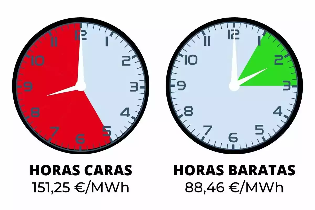 La imagen muestra dos relojes analógicos. El de la izquierda tiene un área roja que indica "HORAS CARAS" con un costo de 151,25 €/MWh, mientras que el de la derecha tiene un área verde que indica "HORAS BARATAS" con un costo de 88,46 €/MWh.