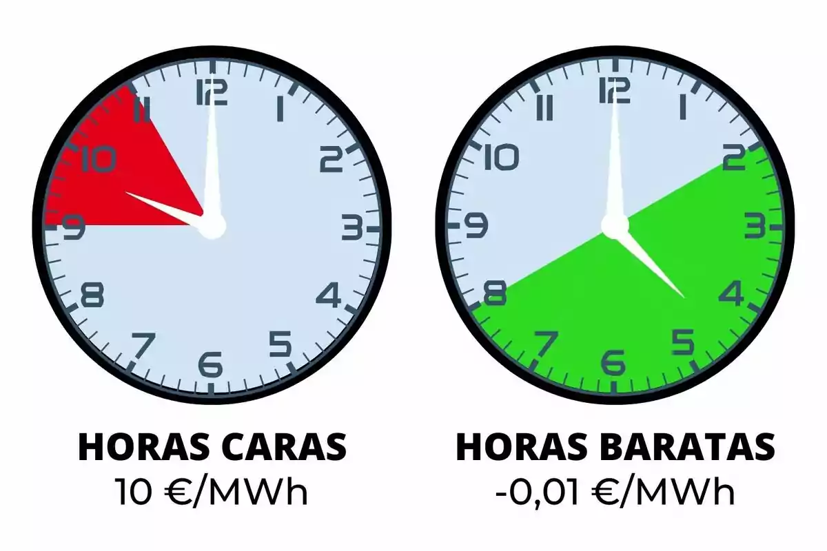 Rellotges assenyalant en vermell i verd les hores amb la llum cara i barata del divendres, 31 de maig de 2024