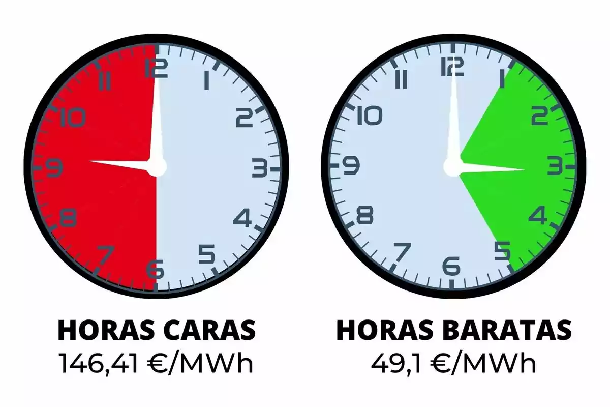 Dos rellotges mostren les hores cares en vermell de 9 a 12 i les hores barates en verd de 12 a 5 amb preus de 146,41€/MWh i 49,1€/MWh respectivament.