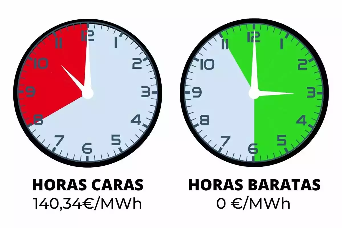 Dos rellotges mostren diferents franges horàries, un amb una secció vermella indicant hores cares d’electricitat i l’altre amb una secció verda indicant hores barates, acompanyats dels preus corresponents per megawatt hora.